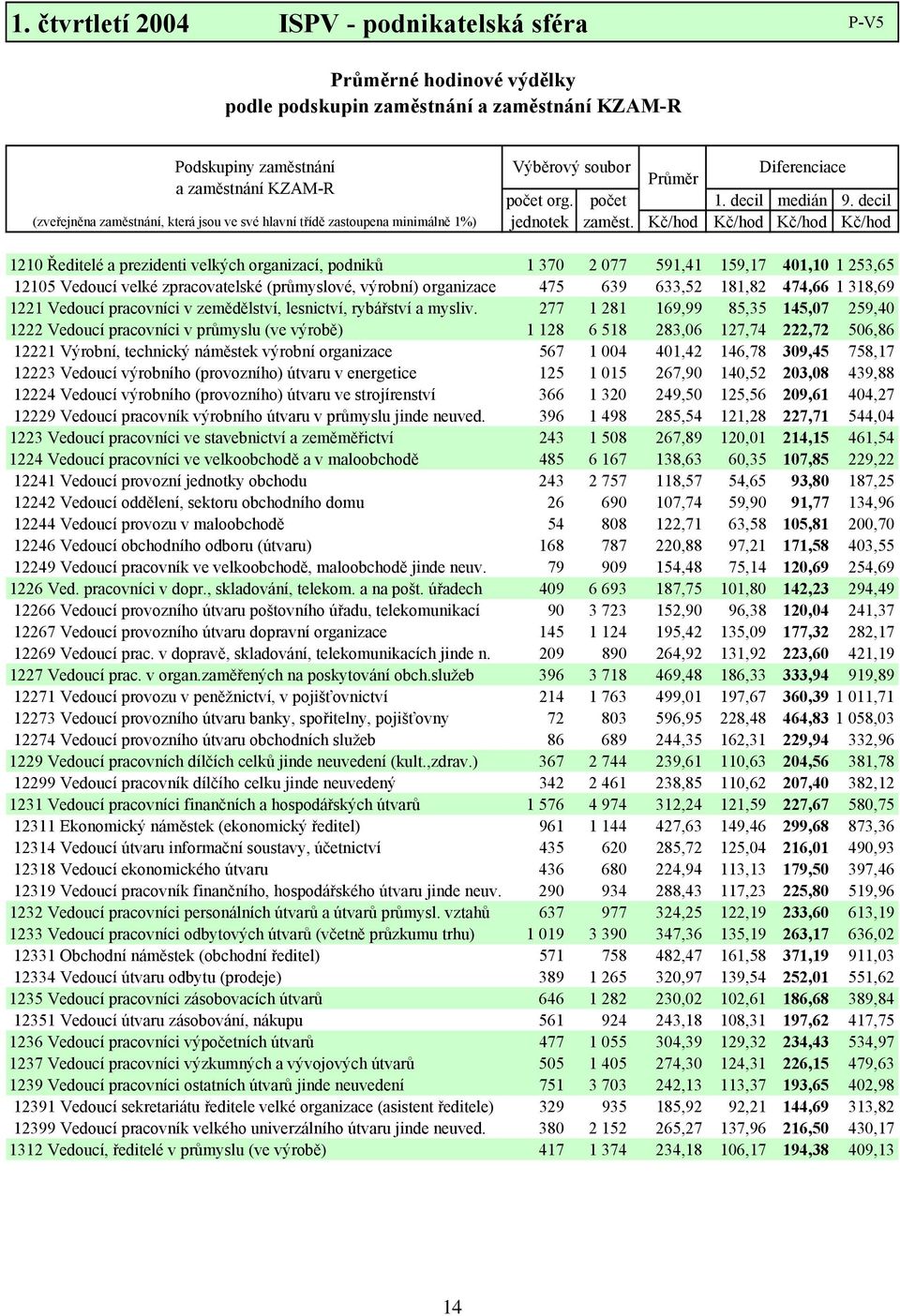 Kč/hod Kč/hod Kč/hod Kč/hod 1210 Ředitelé a prezidenti velkých organizací, podniků 1 370 2 077 591,41 159,17 401,10 1 253,65 12105 Vedoucí velké zpracovatelské (průmyslové, výrobní) organizace 475