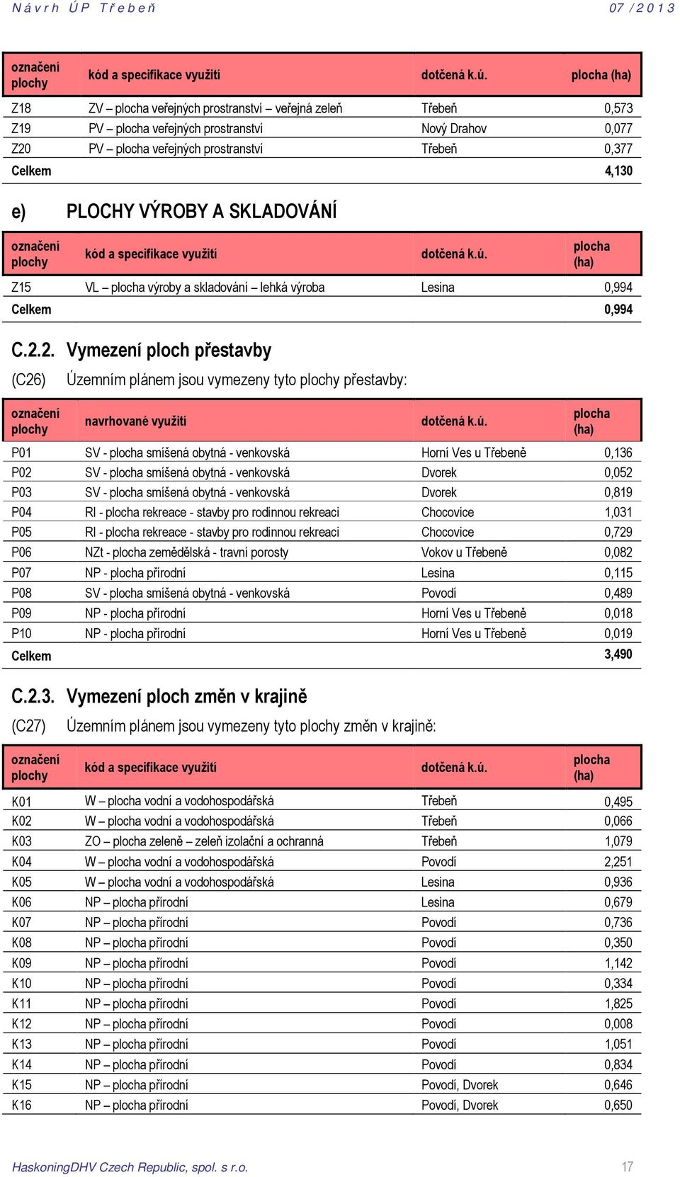 PLOCHY VÝROBY A SKLADOVÁNÍ  plocha (ha) Z15 VL plocha výroby a skladování lehká výroba Lesina 0,994 Celkem 0,994 C.2.