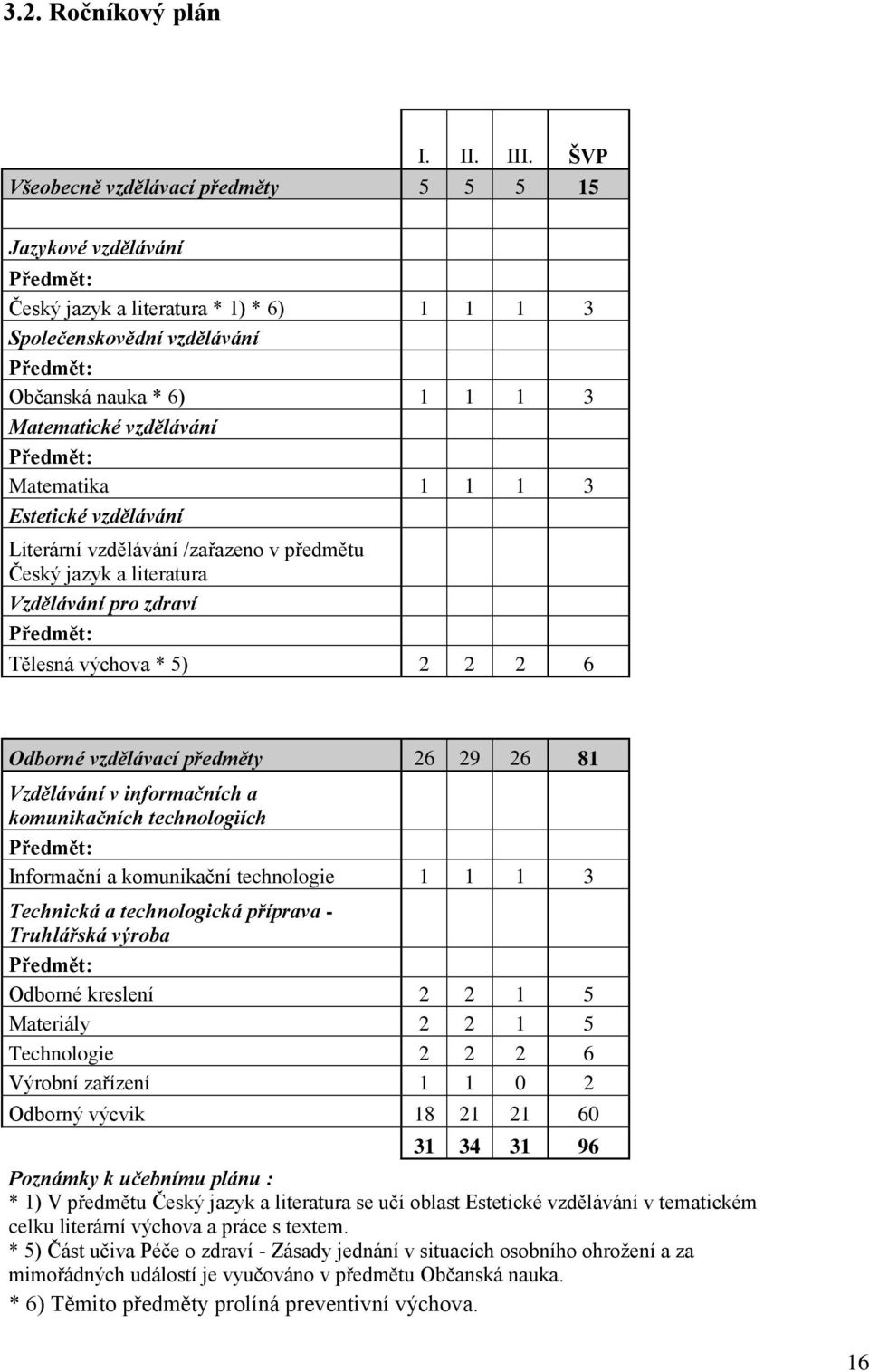 vzdělávání Předmět: Matematika 1 1 1 3 Estetické vzdělávání Literární vzdělávání /zařazeno v předmětu Český jazyk a literatura Vzdělávání pro zdraví Předmět: Tělesná výchova * 5) 2 2 2 6 Odborné