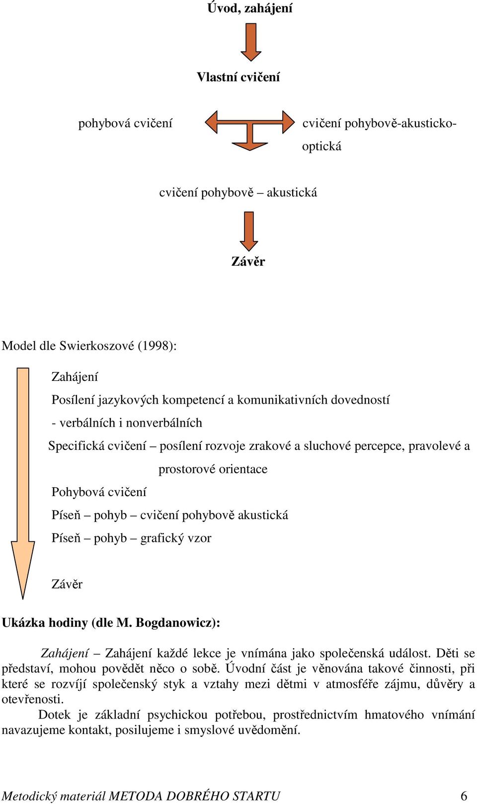 akustická Píseň pohyb grafický vzor Závěr Ukázka hodiny (dle M. Bogdanowicz): Zahájení Zahájení každé lekce je vnímána jako společenská událost. Děti se představí, mohou povědět něco o sobě.