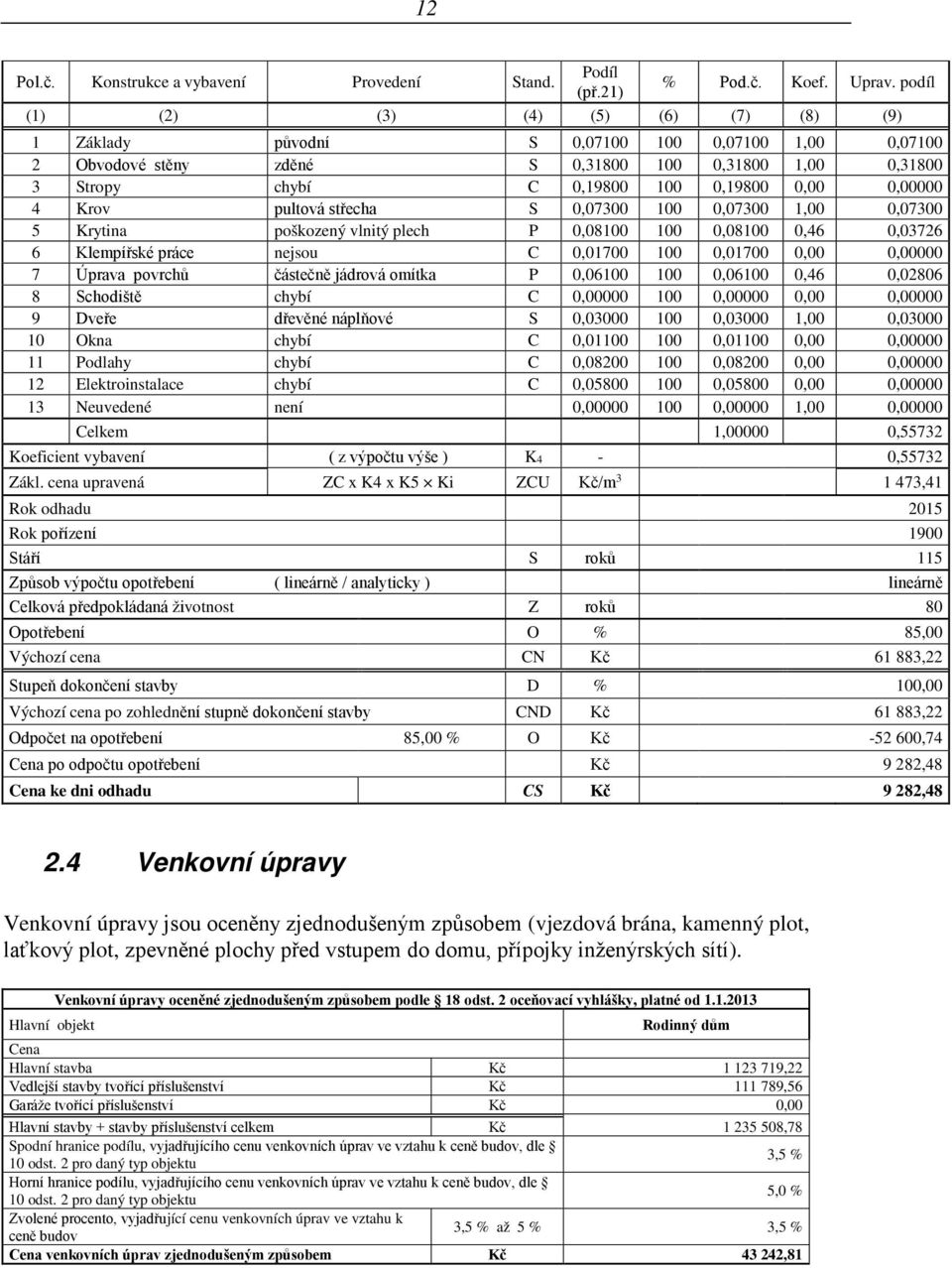 0,00000 4 Krov pultová střecha S 0,07300 100 0,07300 1,00 0,07300 5 Krytina poškozený vlnitý plech P 0,08100 100 0,08100 0,46 0,03726 6 Klempířské práce nejsou C 0,01700 100 0,01700 0,00 0,00000 7