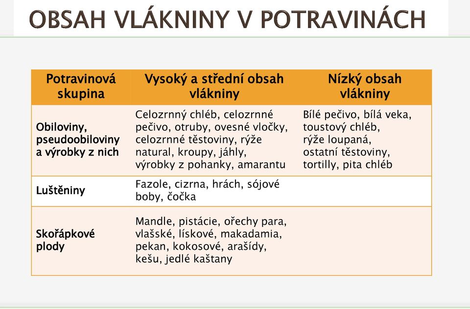 amarantu Fazole, cizrna, hrách, sójové boby, čočka Mandle, pistácie, ořechy para, vlašské, lískové, makadamia, pekan, kokosové,