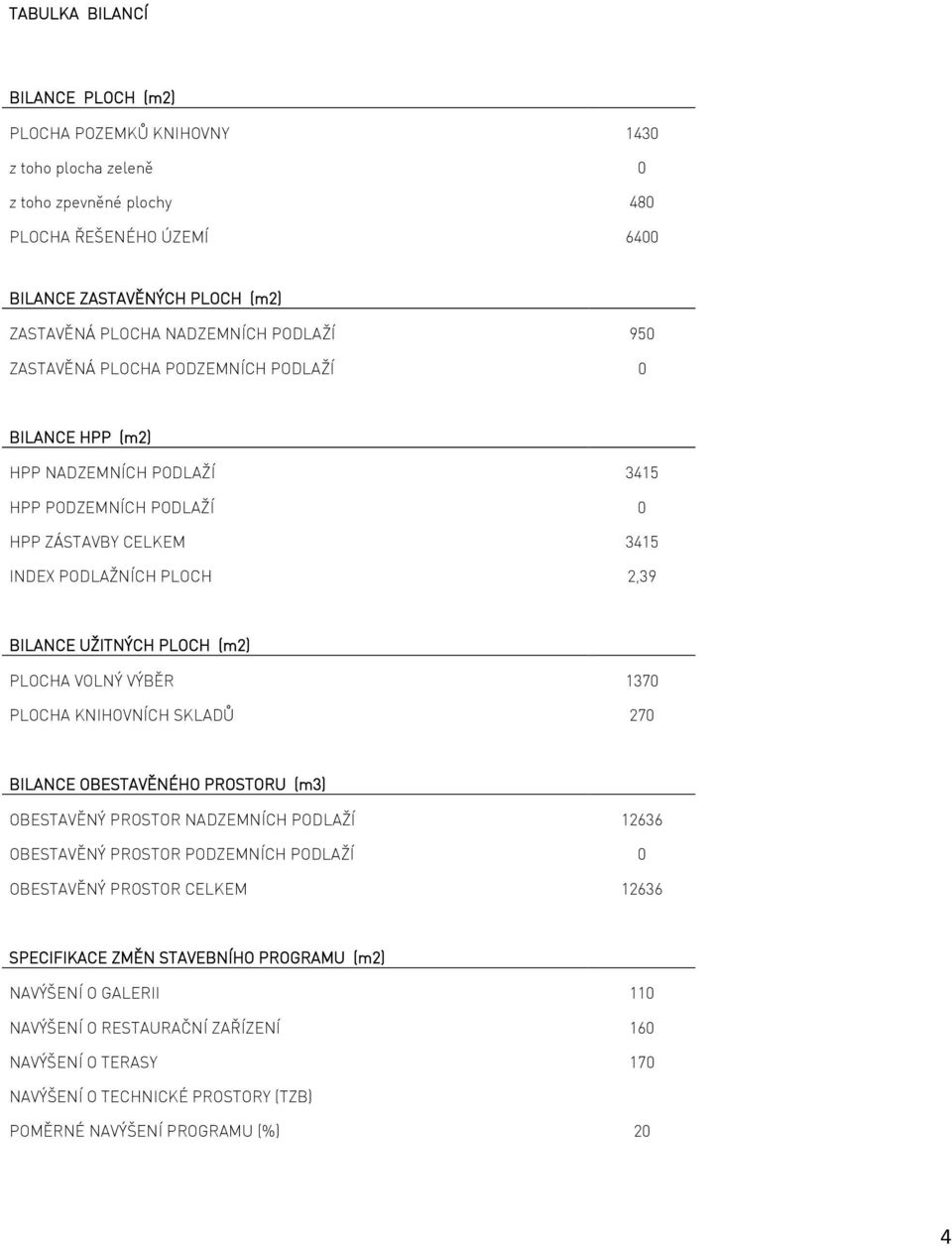 (m2) PLOCHA VOLNÝ VÝBĚR 1370 PLOCHA KNIHOVNÍCH SKLADŮ 270 BILANCE OBESTAVĚNÉHO PROSTORU (m3) OBESTAVĚNÝ PROSTOR NADZEMNÍCH PODLAŽÍ 12636 OBESTAVĚNÝ PROSTOR PODZEMNÍCH PODLAŽÍ 0 OBESTAVĚNÝ PROSTOR