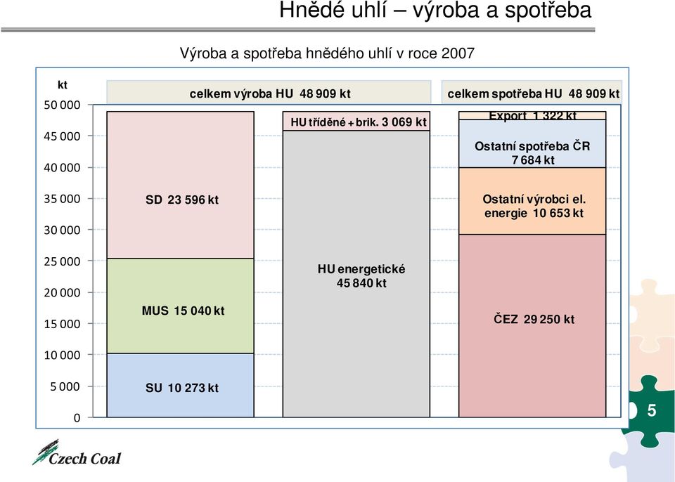 3 069 kt celkem spotřeba HU 48 909 kt Export 1 322 kt Ostatní spotřeba ČR 7 684 kt Ostatní