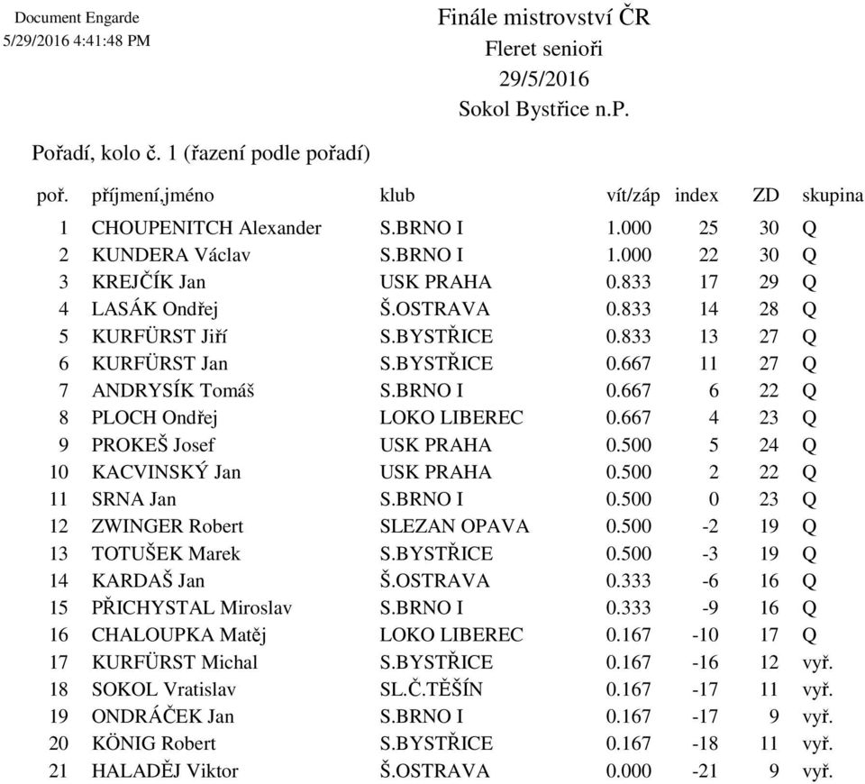 BRNO I 0.667 6 22 Q 8 PLOCH Ondřej LOKO LIBEREC 0.667 4 23 Q 9 PROKEŠ Josef USK PRAHA 0.500 5 24 Q 10 KACVINSKÝ Jan USK PRAHA 0.500 2 22 Q 11 SRNA Jan S.BRNO I 0.500 0 23 Q 12 ZWINGER Robert SLEZAN OPAVA 0.