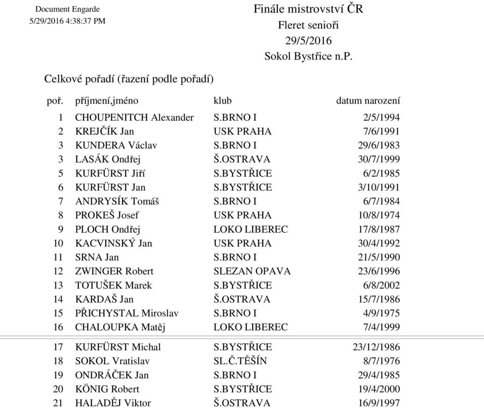 BYSTŘICE 3/10/1991 7 ANDRYSÍK Tomáš S.BRNO I 6/7/1984 8 PROKEŠ Josef USK PRAHA 10/8/1974 9 PLOCH Ondřej LOKO LIBEREC 17/8/1987 10 KACVINSKÝ Jan USK PRAHA 30/4/1992 11 SRNA Jan S.