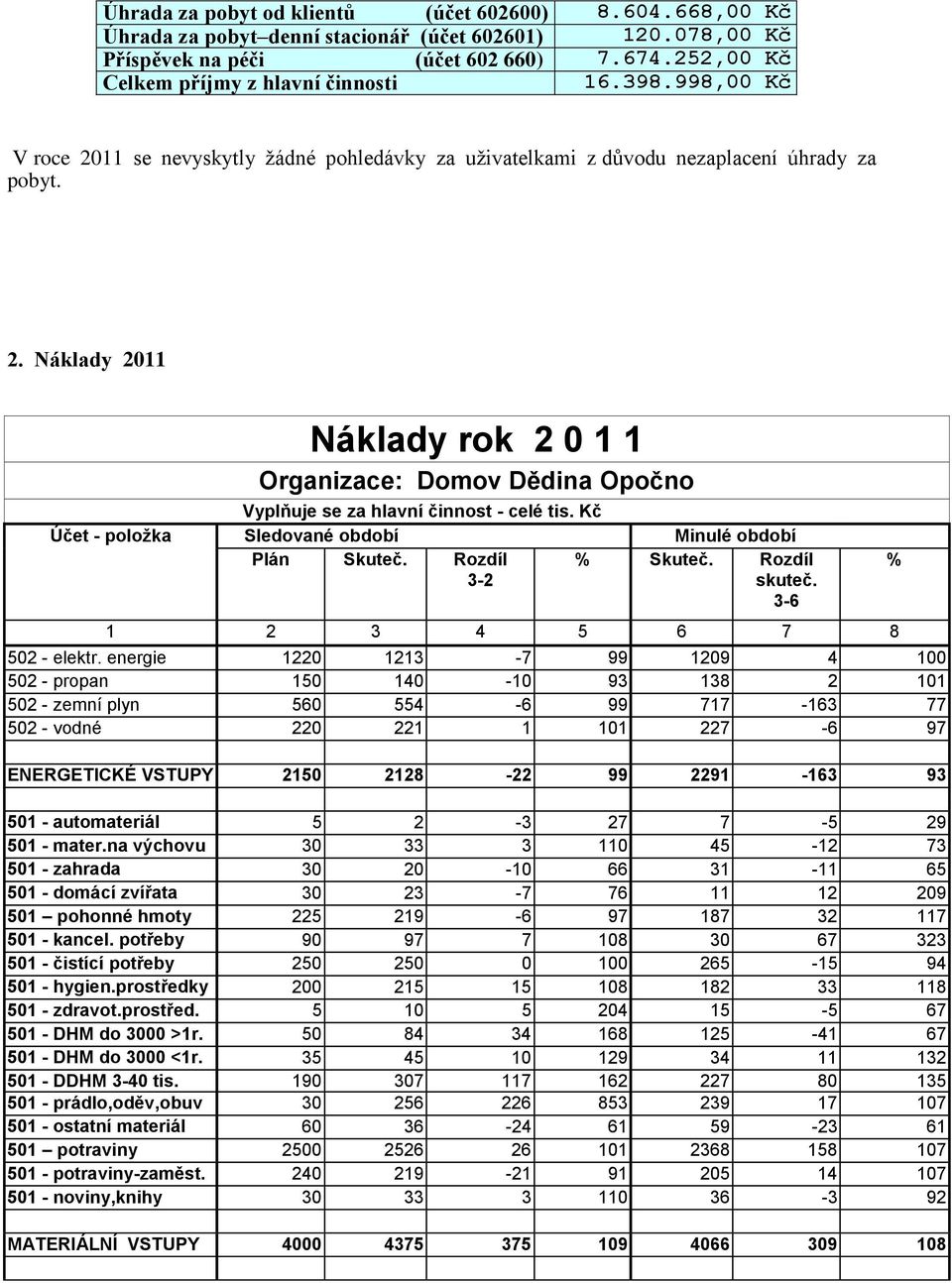 Účet - poožka Sedované období Minué období Pán Skuteč. Rozdí 3-2 % Skuteč. Rozdí skuteč. 3-6 1 2 3 4 5 6 7 8 502 - eektr.