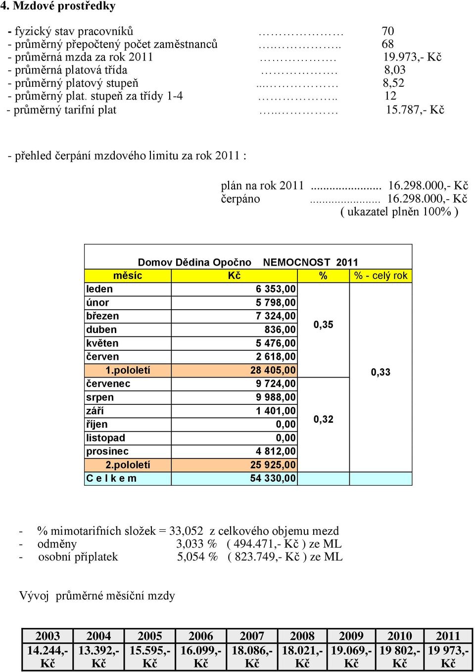 000,- čerpáno... 16.298.