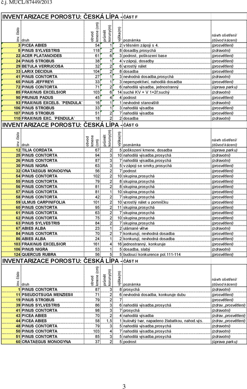 BETULA VERRUCOSA 32 2 6 vzrostlý nálet (prosvětlení) 33 LARIX DECIDUA 104 2 8 dosadba (prosvětlení) 41 PINUS CONTORTA 27 1 3 nevhodná dosadba,prosychá (zdravotní) 65 PINUS JEFFREYI 33 1 3