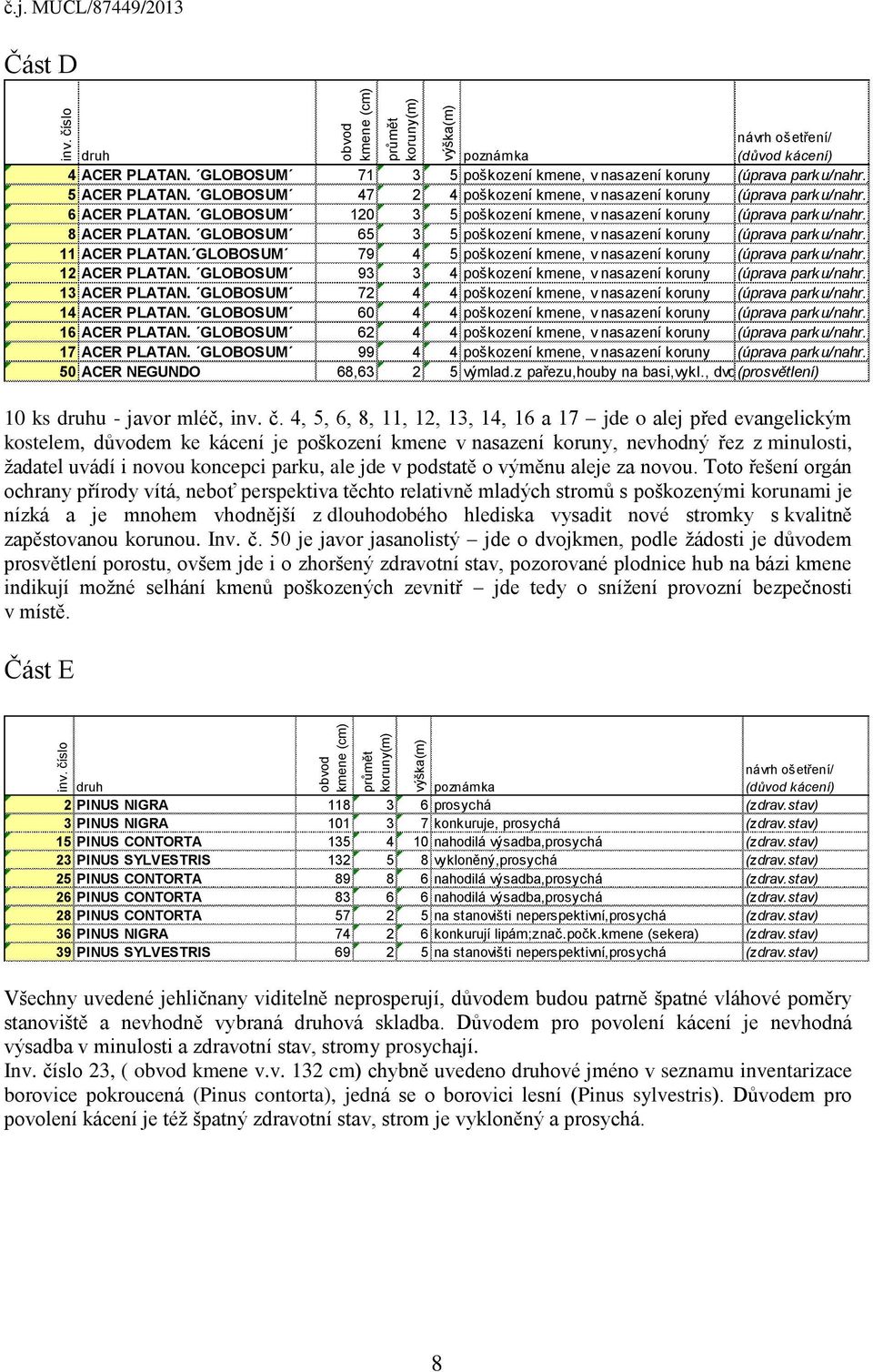 GLOBOSUM 79 4 5 poškození kmene, v nasazení koruny (úprava parku/nahr.) 12 ACER PLATAN. GLOBOSUM 93 3 4 poškození kmene, v nasazení koruny (úprava parku/nahr.) 13 ACER PLATAN.