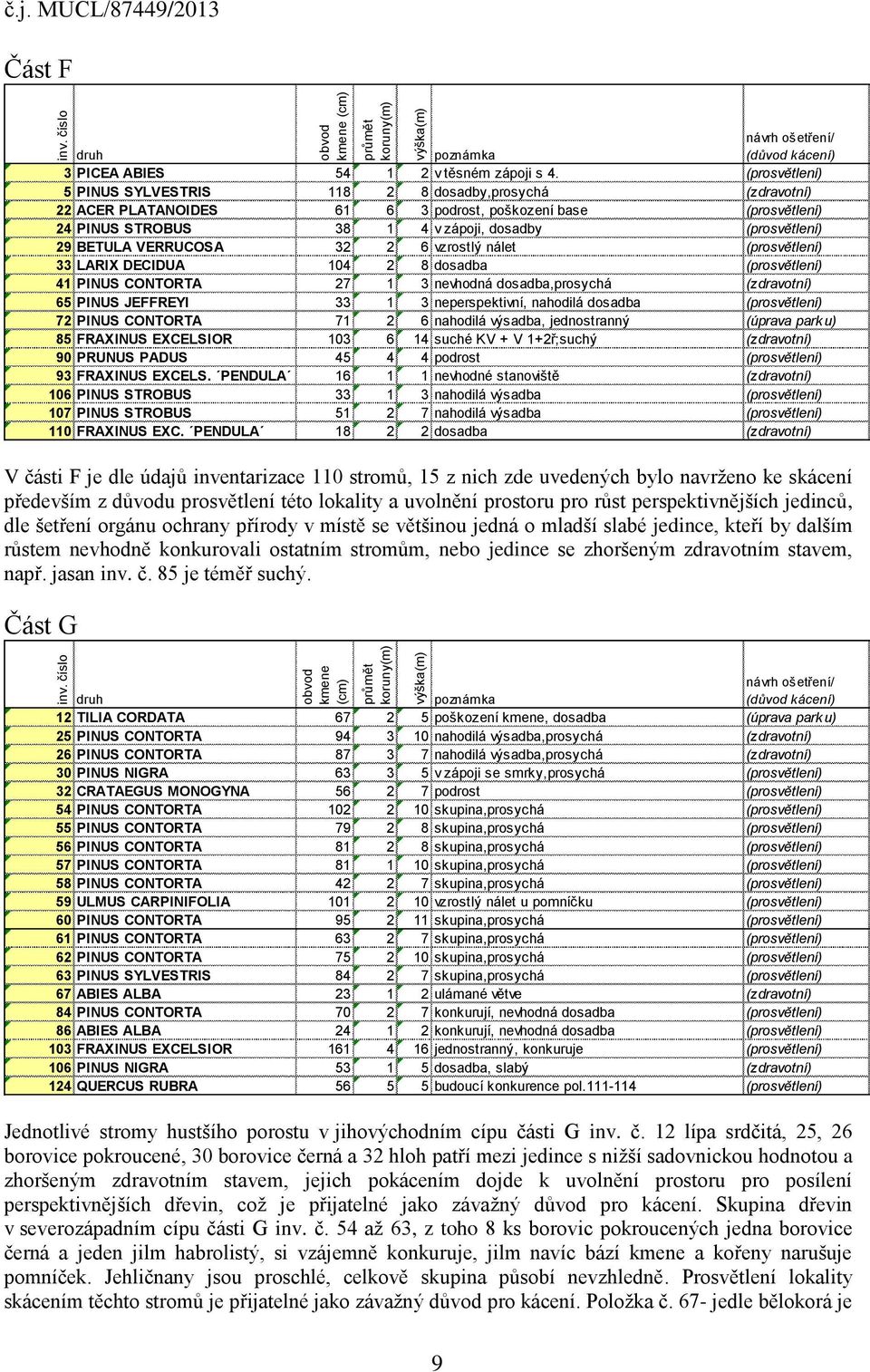 BETULA VERRUCOSA 32 2 6 vzrostlý nálet (prosvětlení) 33 LARIX DECIDUA 104 2 8 dosadba (prosvětlení) 41 PINUS CONTORTA 27 1 3 nevhodná dosadba,prosychá (zdravotní) 65 PINUS JEFFREYI 33 1 3