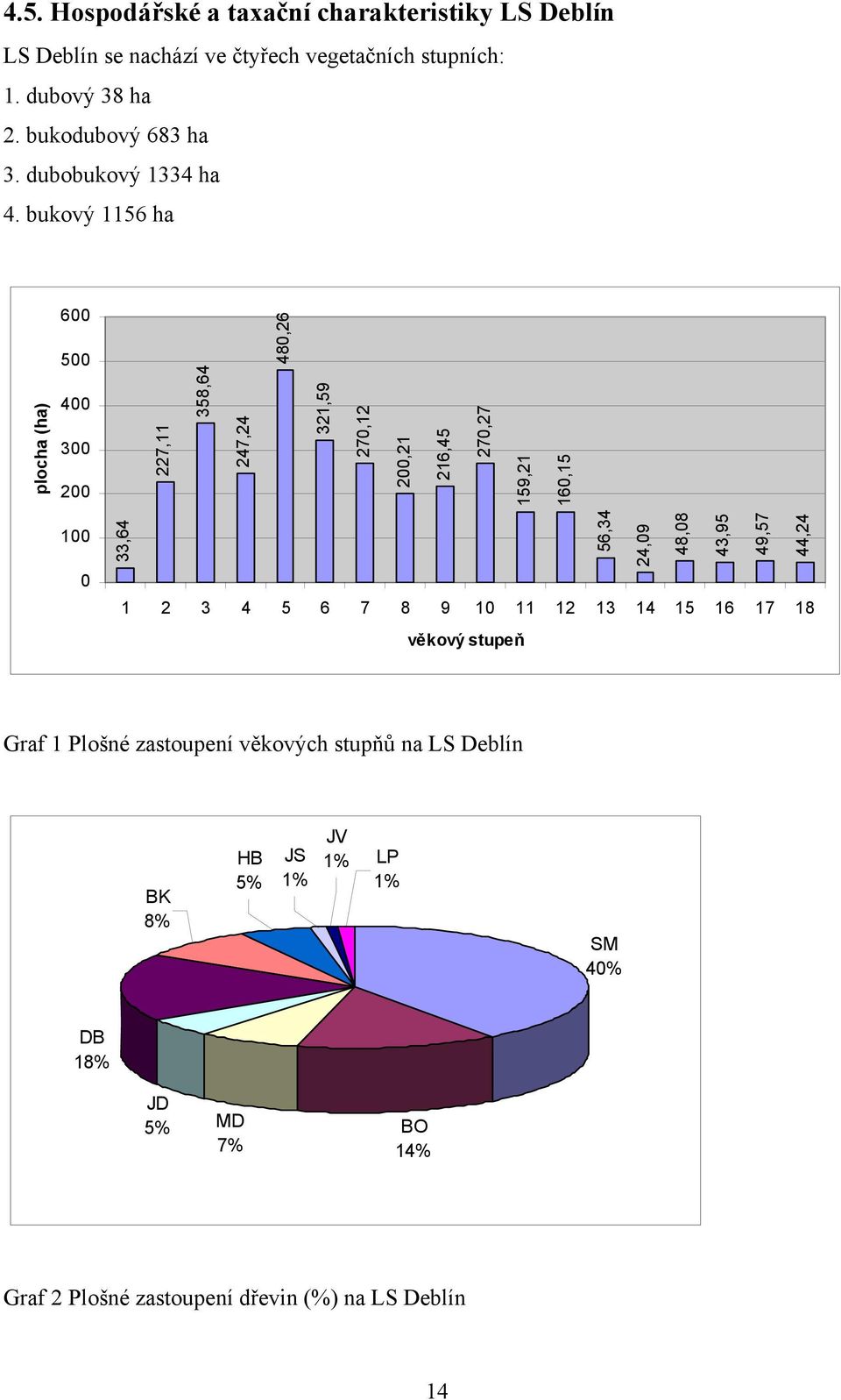 bukový 1156 ha plocha (ha) 600 500 400 300 200 227,11 358,64 247,24 480,26 321,59 270,12 200,21 216,45 270,27 159,21 160,15 100 0 33,64 56,34