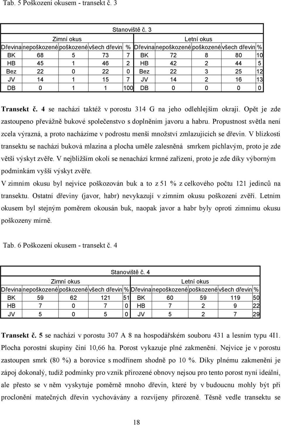 13 DB 0 1 1 100 DB 0 0 0 0 Transekt č. 4 se nachází taktéž v porostu 314 G na jeho odlehlejším okraji. Opět je zde zastoupeno převážně bukové společenstvo s doplněním javoru a habru.