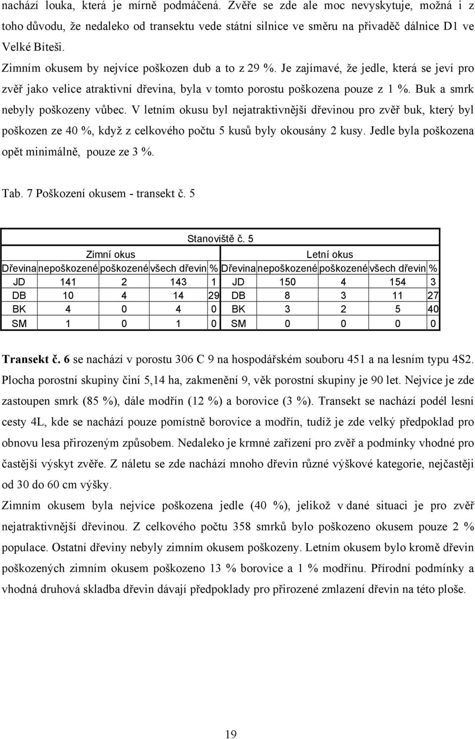 Buk a smrk nebyly poškozeny vůbec. V letním okusu byl nejatraktivnější dřevinou pro zvěř buk, který byl poškozen ze 40 %, když z celkového počtu 5 kusů byly okousány 2 kusy.