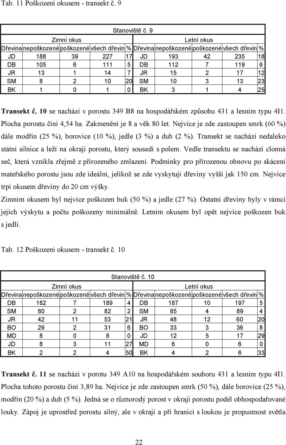 10 3 13 23 BK 1 0 1 0 BK 3 1 4 25 Transekt č. 10 se nachází v porostu 349 B8 na hospodářském způsobu 431 a lesním typu 4I1. Plocha porostu činí 4,54 ha. Zakmenění je 8 a věk 80 let.