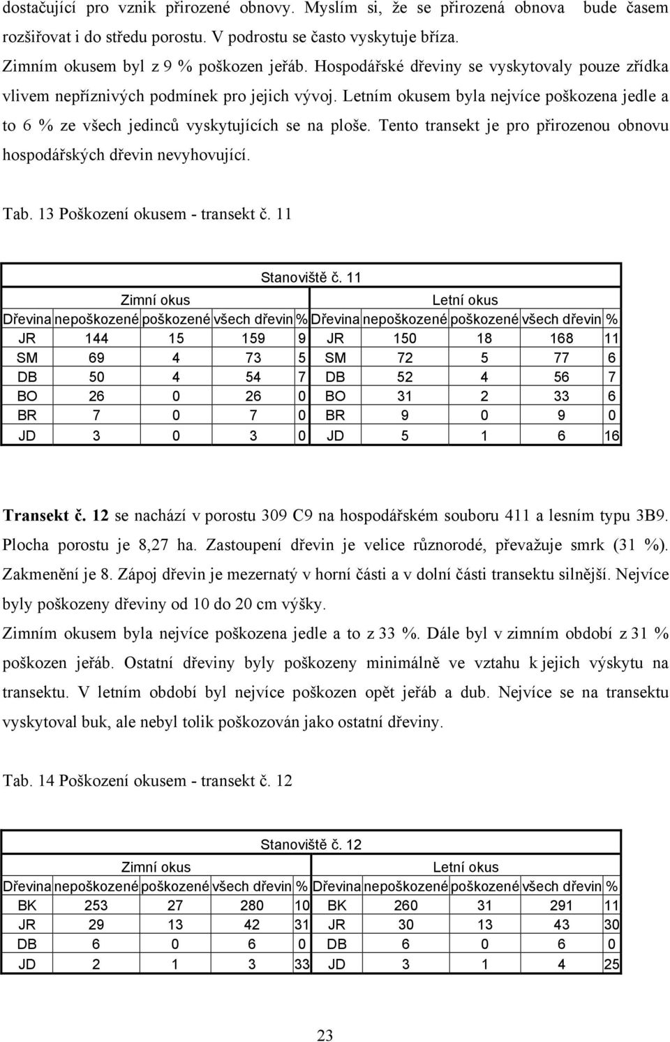 Tento transekt je pro přirozenou obnovu hospodářských dřevin nevyhovující. Tab. 13 Poškození okusem - transekt č. 11 Stanoviště č.