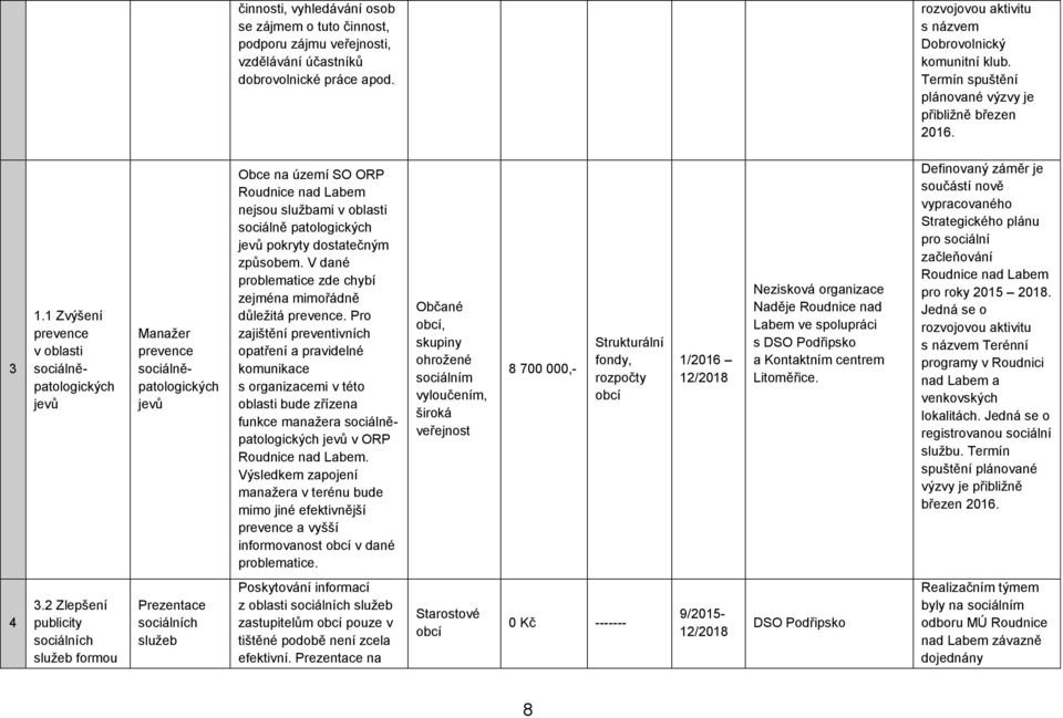 1 Zvýšení prevence v oblasti sociálněpatologických jevů Manažer prevence sociálněpatologických jevů Obce na území SO ORP Roudnice nad Labem nejsou službami v oblasti sociálně patologických jevů