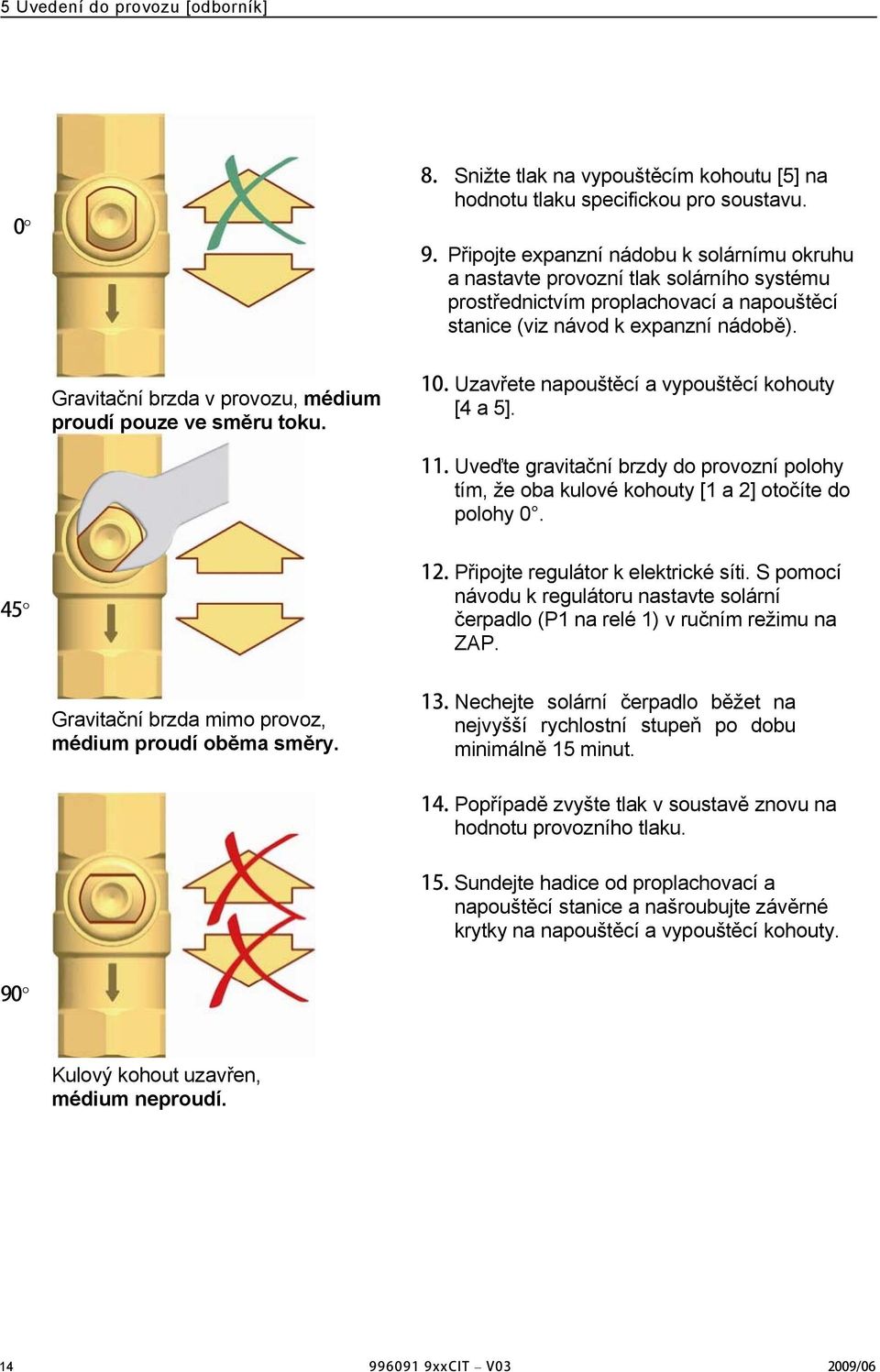 Gravitační brzda v provozu, médium proudí pouze ve směru toku. Uzavřete napouštěcí a vypouštěcí kohouty [4 a 5].