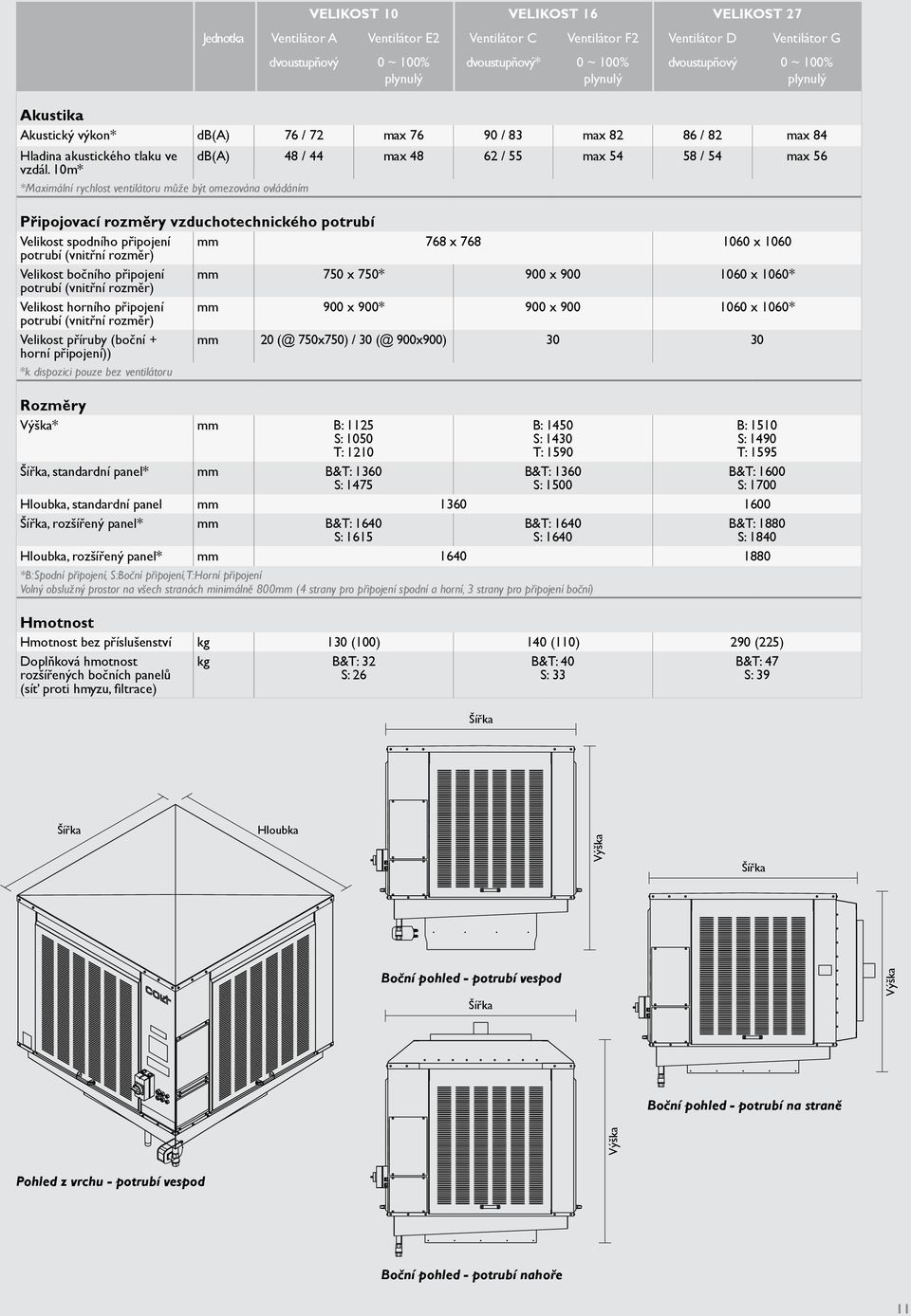 10m* *Maximální rychlost ventilátoru může být omezována ovládáním Připojovací rozměry vzduchotechnického potrubí Velikost spodního připojení mm 768 x 768 1060 x 1060 potrubí (vnitřní rozměr) Velikost