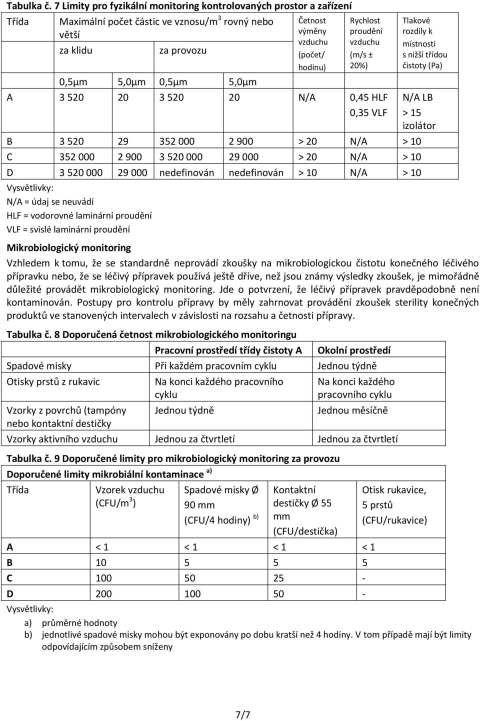 (počet/ hodinu) Rychlost proudění vzduchu (m/s ± 20%) A 3 520 20 3 520 20 N/A 0,45 HLF 0,35 VLF Tlakové rozdíly k místnosti s nižší třídou čistoty (Pa) N/A LB 15 izolátor B 3 520 29 352 000 2 900 20