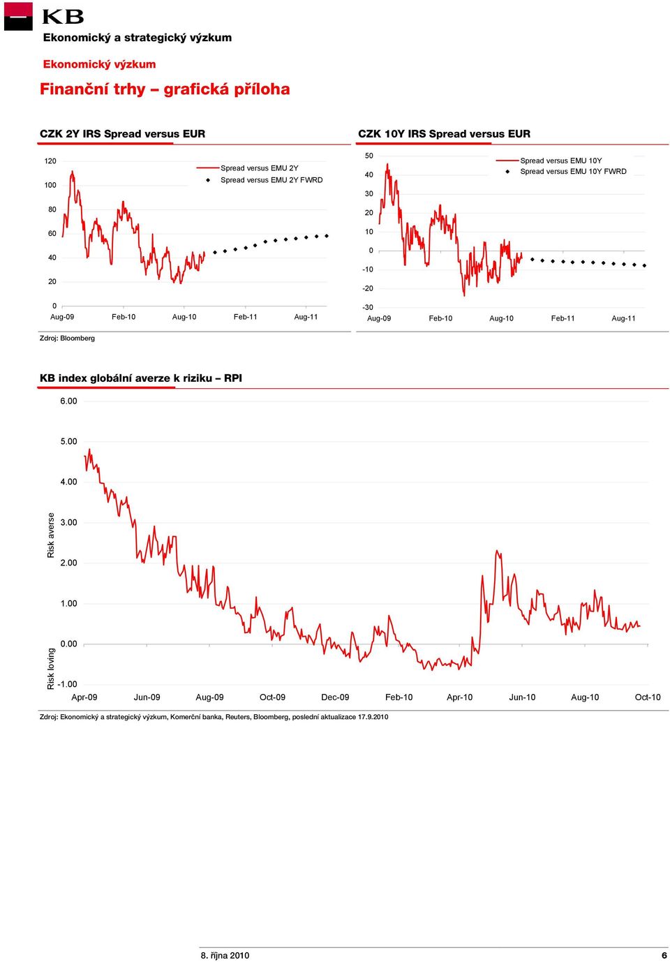 Zdroj: Bloomberg KB index globální averze k riziku RPI 6.00 5.00 4.00 Risk averse 3.00 2.00 1.00 Risk loving 0.00-1.