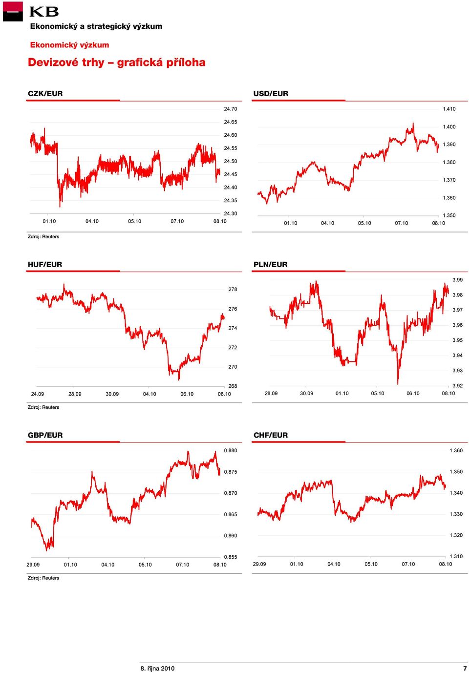 94 270 3.93 24.09 28.09 30.09 04.10 06.10 268 28.09 30.09 01.10 05.10 06.10 3.92 Zdroj: Reuters GBP/EUR CHF/EUR 0.880 1.360 0.875 1.