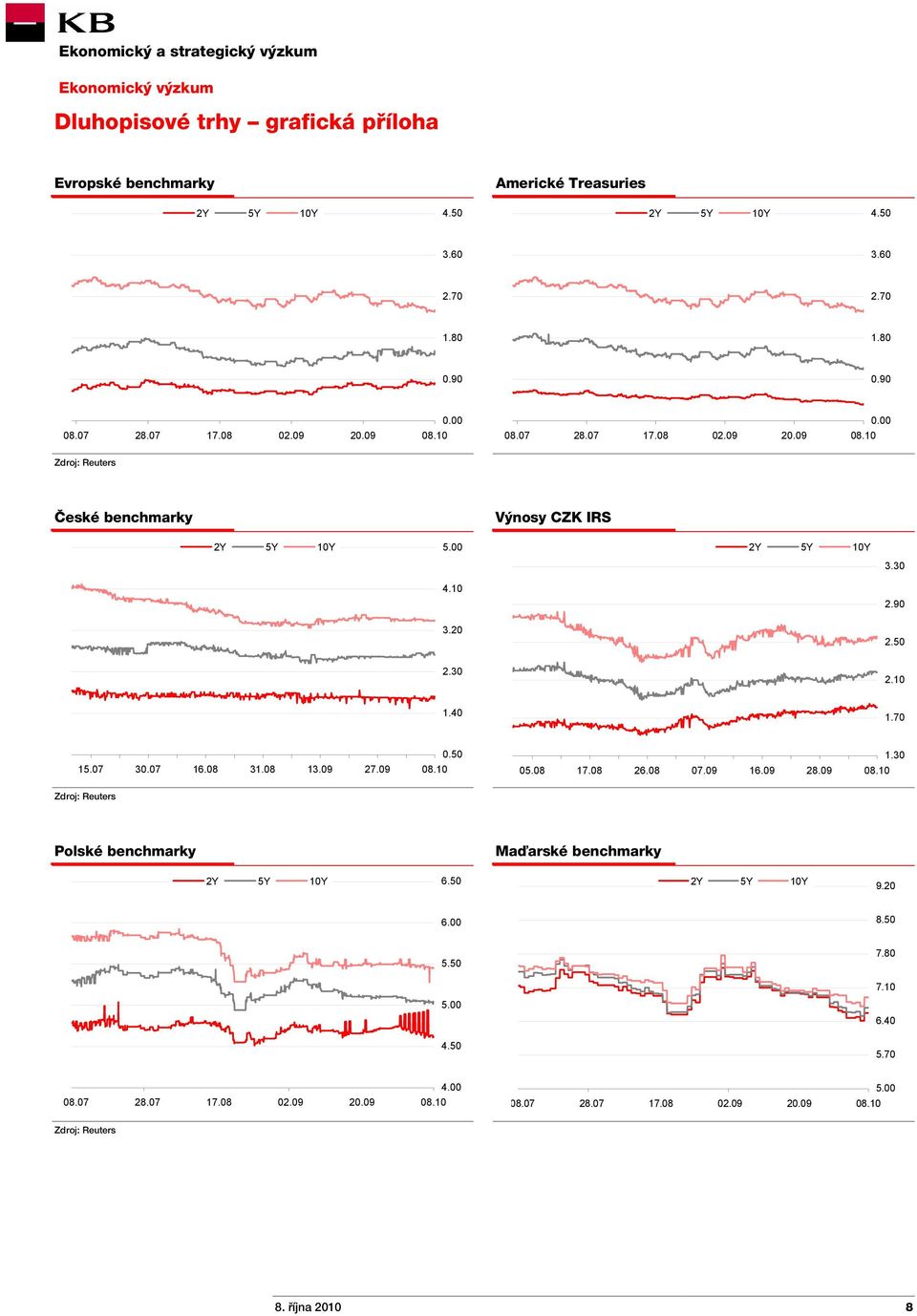 10 1.40 1.70 15.07 30.07 16.08 31.08 13.09 27.09 0.50 05.08 17.08 26.08 07.09 16.09 28.09 1.30 Zdroj: Reuters Polské benchmarky Maďarské benchmarky 2Y 5Y 10Y 6.