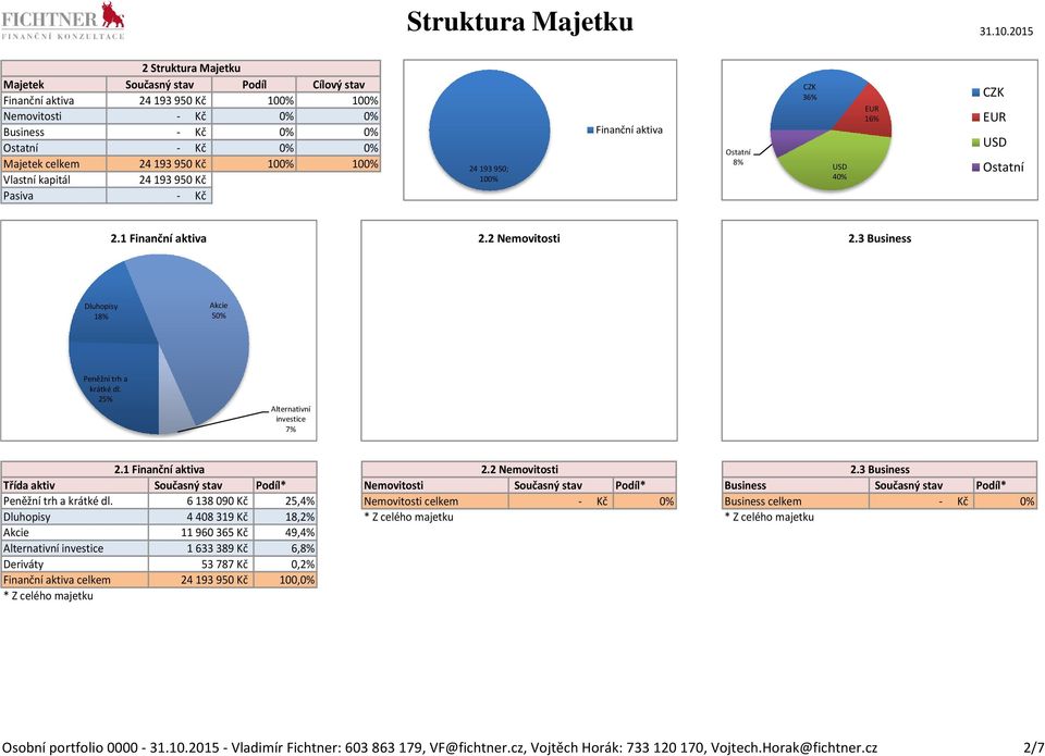 25% Alternativní investice 7% 2.1 Finanční aktiva Třída aktiv Současný stav Podíl* Peněžní trh a krátké dl.