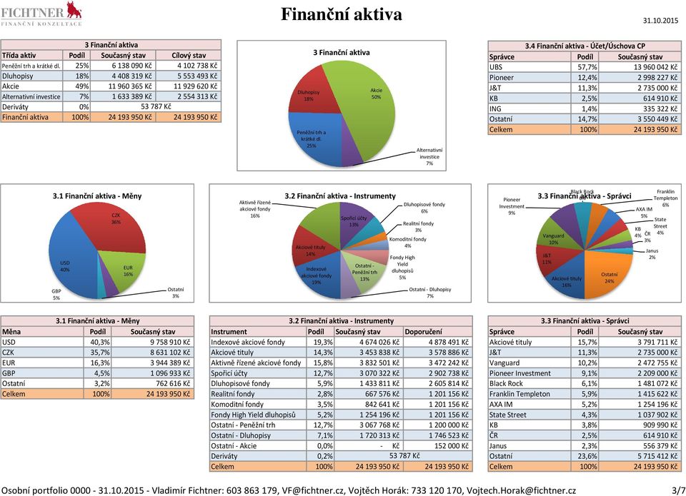 Dluhopisy 18% Peněžní trh a krátké dl. 25% 3 Finanční aktiva Akcie 50% Alternativní investice 7% 3.