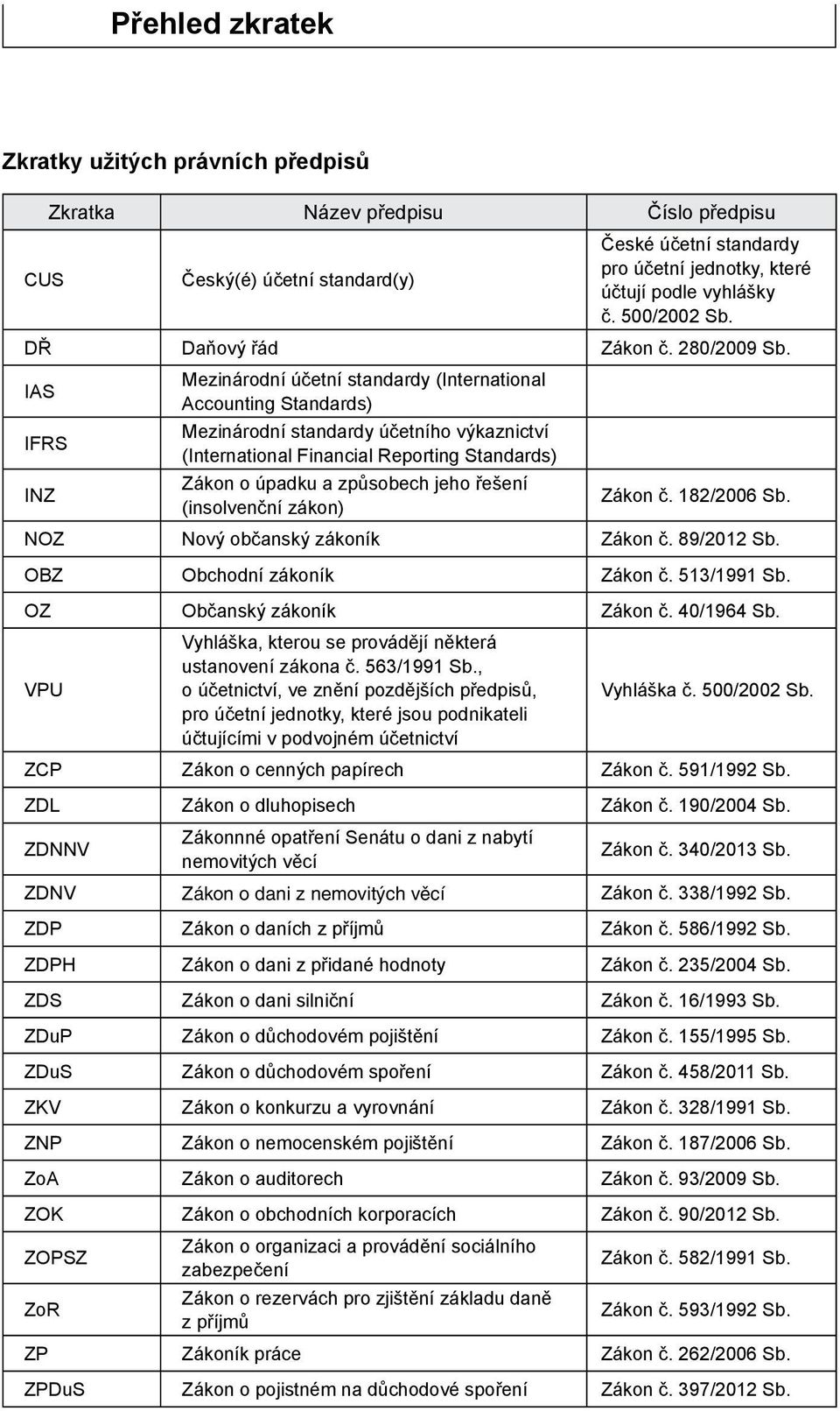 IAS IFRS INZ Mezinárodní účetní standardy (International Accounting Standards) Mezinárodní standardy účetního výkaznictví (International Financial Reporting Standards) Zákon o úpadku a způsobech jeho