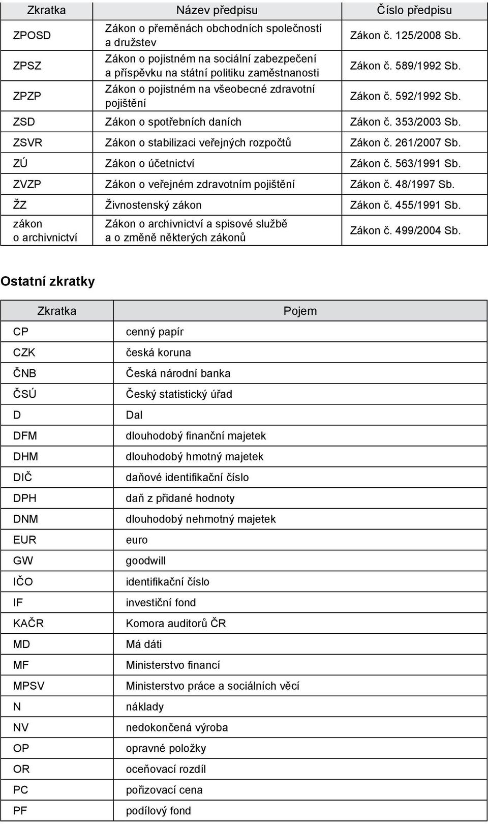 ZSVR Zákon o stabilizaci veřejných rozpočtů Zákon č. 261/2007 Sb. ZÚ Zákon o účetnictví Zákon č. 563/1991 Sb. ZVZP Zákon o veřejném zdravotním pojištění Zákon č. 48/1997 Sb.