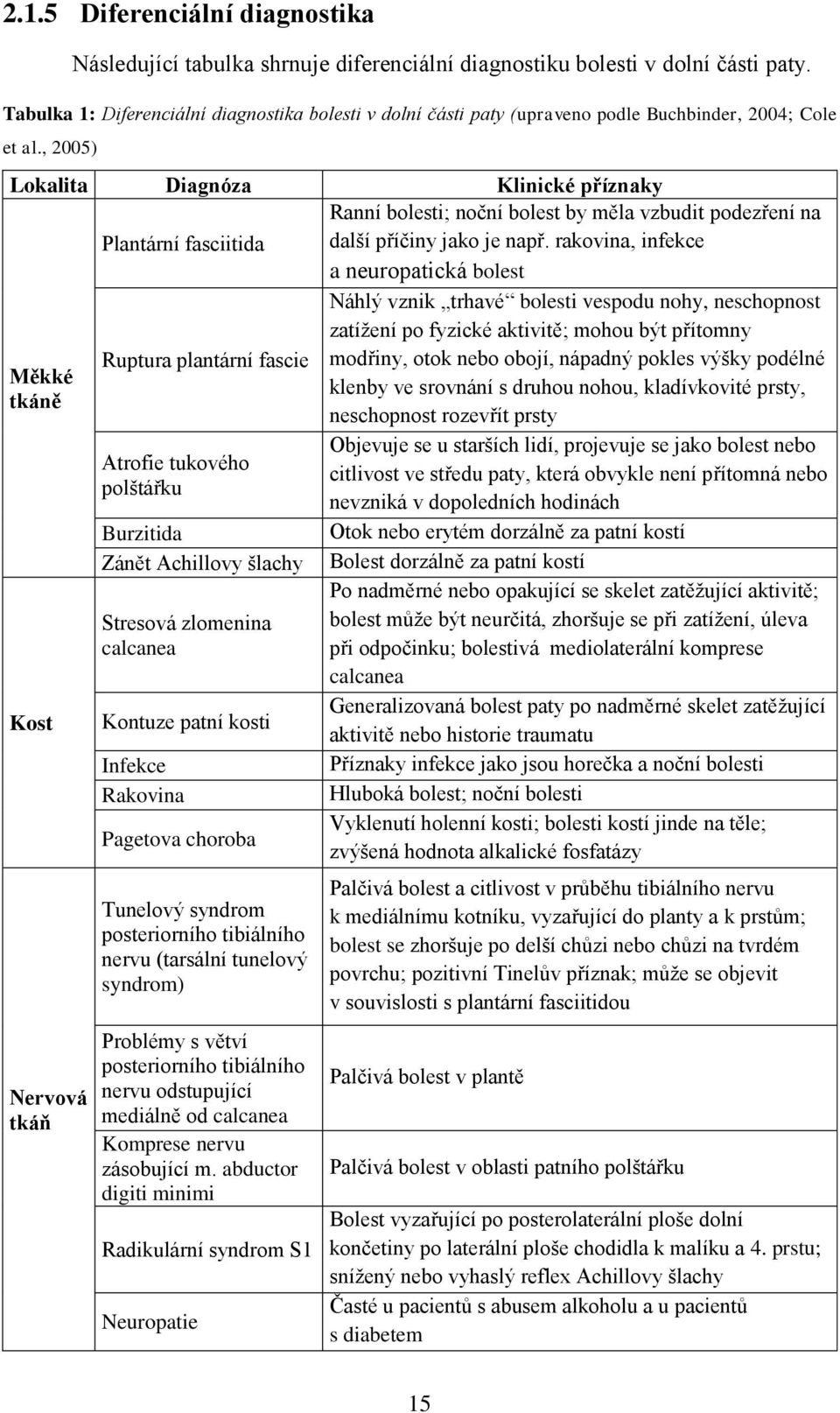 , 2005) Lokalita Diagnóza Klinické příznaky Plantární fasciitida Ranní bolesti; noční bolest by měla vzbudit podezření na další příčiny jako je např.