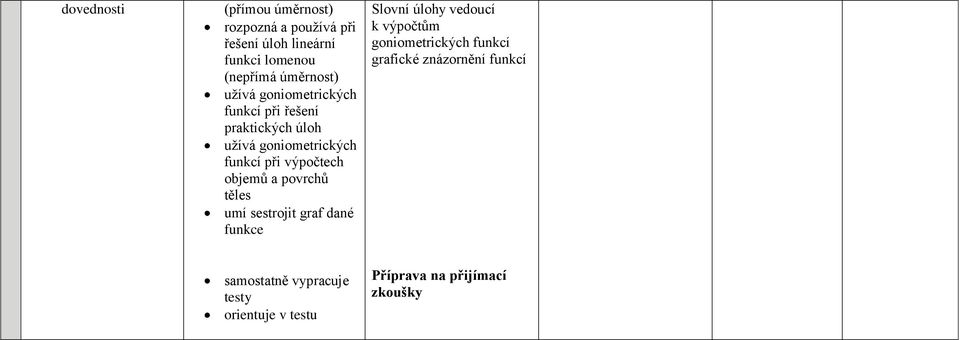 při výpočtech objemů a povrchů těles umí sestrojit graf dané funkce k výpočtům goniometrických