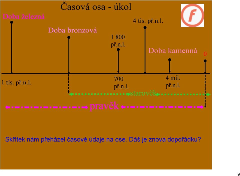 n.l. starověk 4 mil. př.n.l. Skřítek nám přeházel časové údaje na ose.