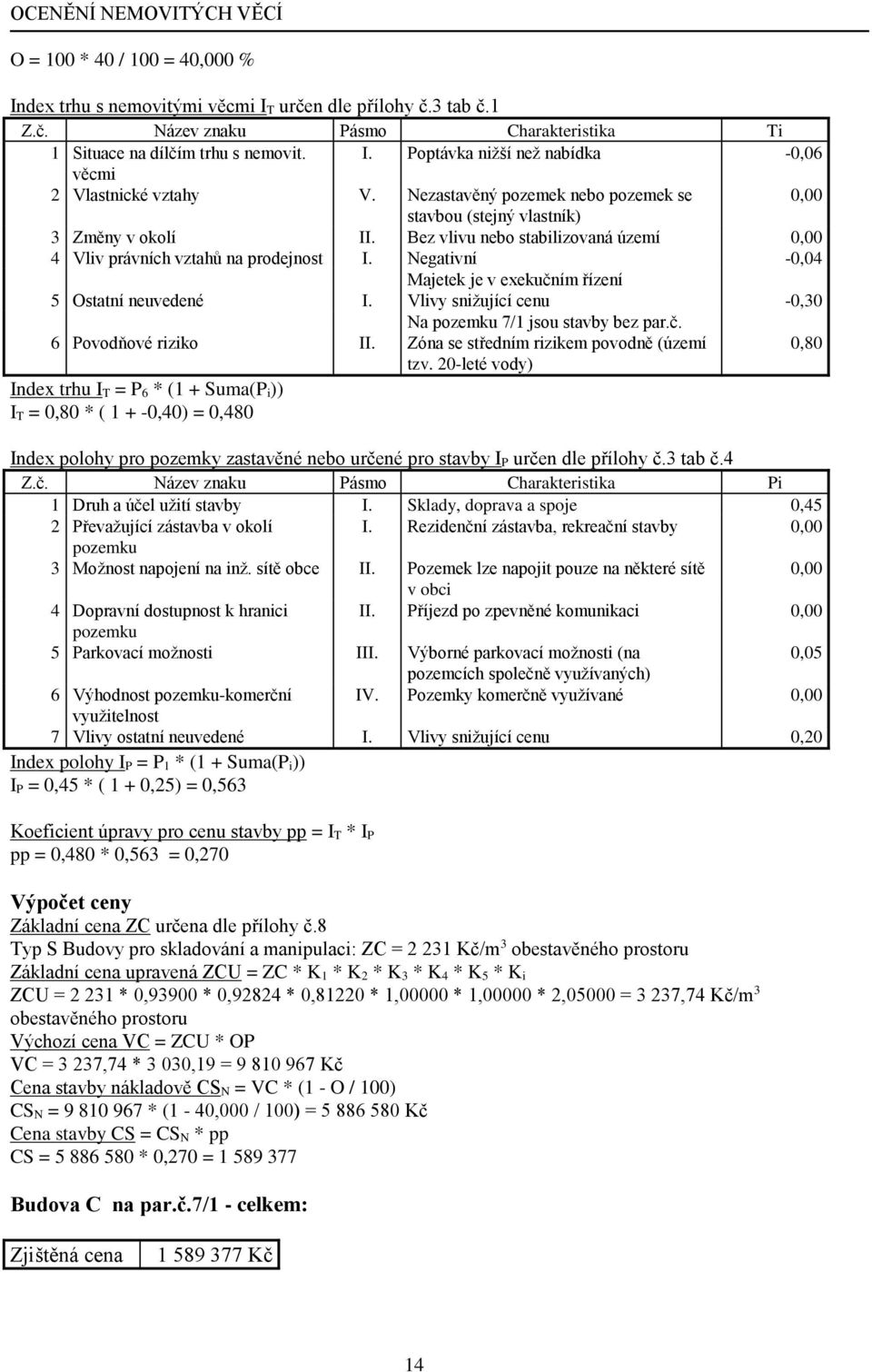 Negativní -0,04 Majetek je v exekučním řízení 5 Ostatní neuvedené I. Vlivy snižující cenu -0,30 Na 7/1 jsou stavby bez par.č. 6 Povodňové riziko II. Zóna se středním rizikem povodně (území 0,80 tzv.