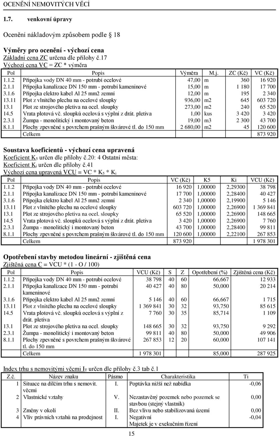 11 Plot z vlnitého plechu na ocelové sloupky 936,00 m2 645 603 720 13.1 Plot ze strojového pletiva na ocel. sloupky 273,00 m2 240 65 520 14.5 Vrata plotová vč. sloupků ocelová s výplní z drát.