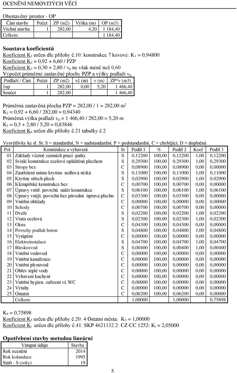 Část Počet ZP (m2) vč (m) v (m) ZP*v (m3) 1np 1 282,00 0,00 5,20 1 466,40 Součet 1 282,00 1 466,40 Průměrná zastavěná plocha PZP = 282,00 / 1 = 282,00 m 2 K 2 = 0,92 + 6,60 / 282,00 = 0,94340