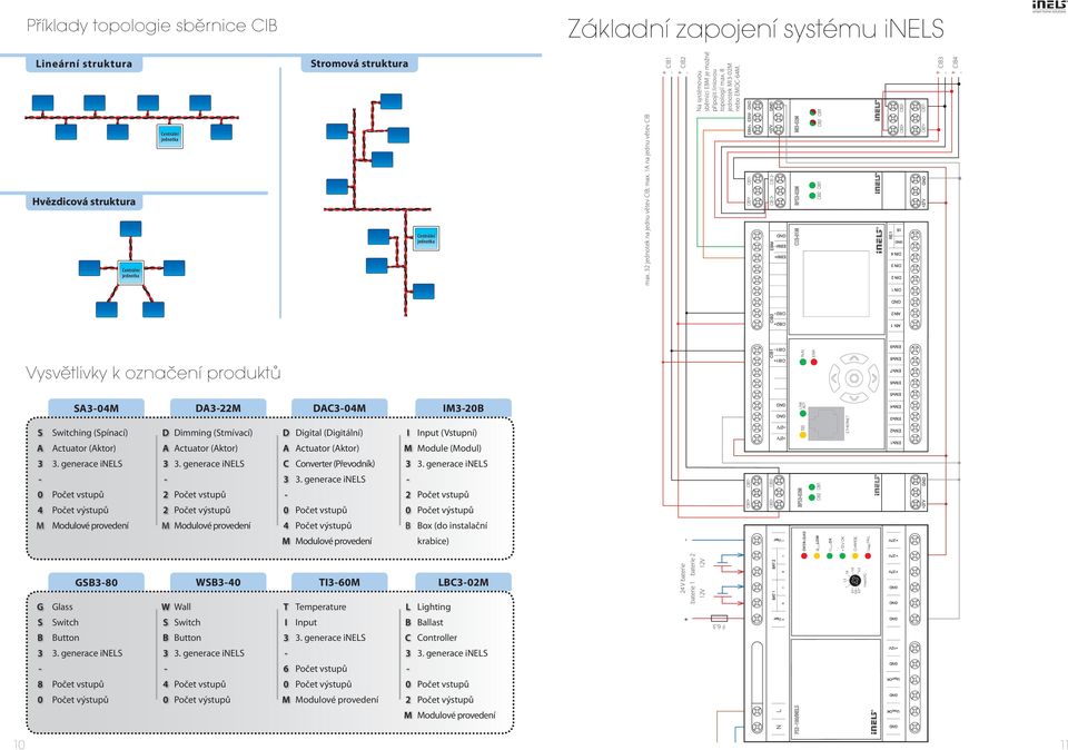 EBM EBM GND 3 4 Vysvětlivky k označení produktů SA304M DA3M DAC304M IM30B S Switching (Spínací) D Dimming (Stmívací) D Digital (Digitální) I Input (Vstupní) A Actuator (Aktor) A Actuator (Aktor) A