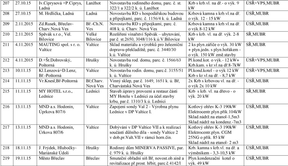 11.2015 Spěvák s.r.o., Vel. Velké Rozšíření vinařství Spěvák ubytování, par.č. st.2650, 3048/116 k.ú.v. 211 4.11.2015 MAUTING spol. s r. o.