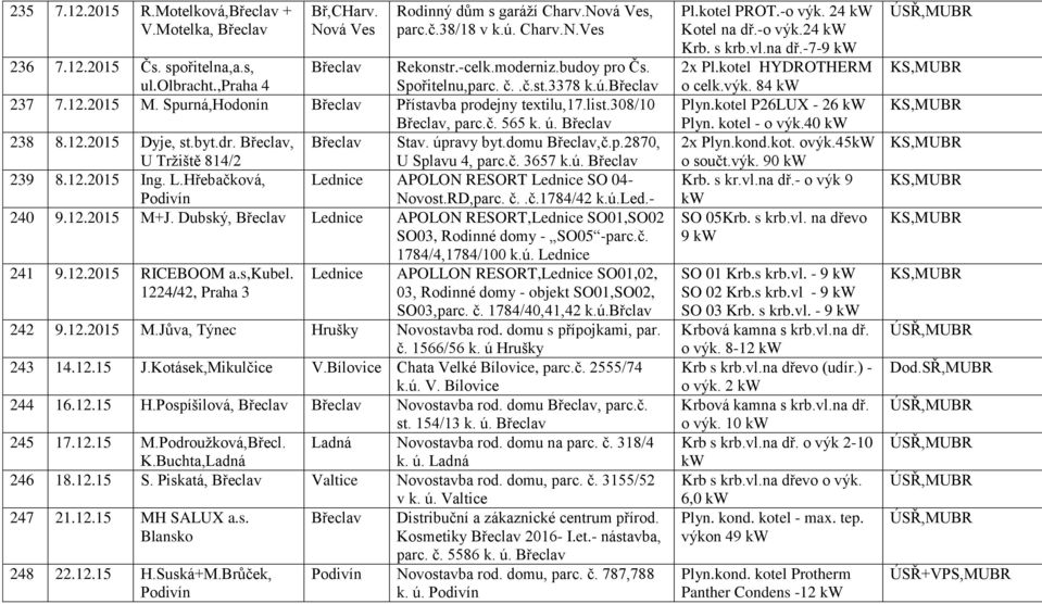 č. 3657 k.ú. 239 8.12.2015 Ing. L.Hřebačková, Lednice APOLON RESORT Lednice SO 04- Podivín Novost.RD,parc. č..č.1784/42 k.ú.led.- 240 9.12.2015 M+J.