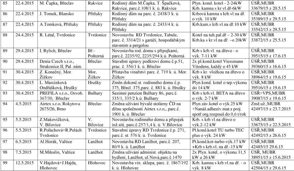 4.2015 I. Rylich, Bř.- Novostavba rod. domu s přípojkami, Poštorná parc.č. 2235/92, 2235/294 k.ú. Poštorná 90 29.4.2015 Denia Czech s.r.o., Stavební úpravy podkroví domu č.p.51, Strakonice II, Pal.