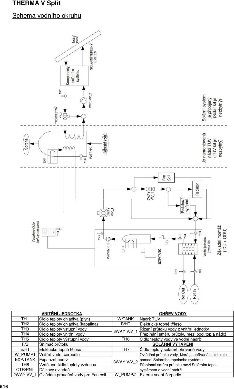 a nádrží TH5 Čidlo teploty výstupní vody TH6 Čidlo teploty vody ve vodní nádrži F/S Snímač průtoku SOLÁRNÍ VYTÁPĚNÍ E/HT Elektrické topné těleso TH7 Čidlo teploty solárně ohřívané vody W_PUMP1