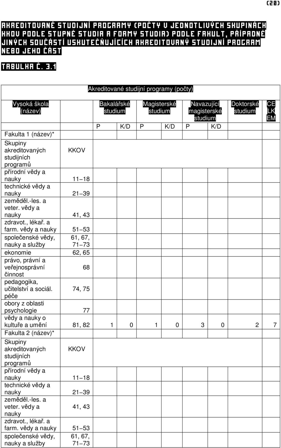 1 Vysoká škola (název) Fakulta 1 (název)* Akreditované studijní programy (počty) Bakalářské studium Magisterské studium Navazující magisterské studium P K/D P K/D P K/D Doktorské studium Skupiny