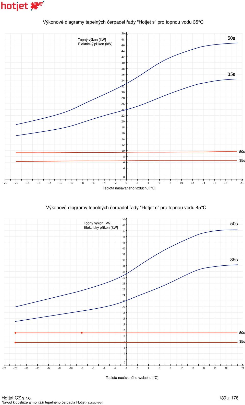 diagramy tepelných čerpadel řady "Hotjet s" pro topnou vodu 5 C Topný výkon [kw] Elektrický příkon (kw] 50 8 6 2 0 38 36 3 32 30 28 26 2 20 18