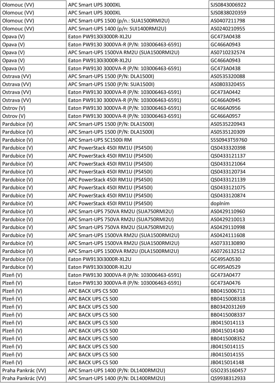 GC466A0943 Opava (V) APC Smart-UPS 1500VA RM2U (SUA1500RMI2U) AS0710232574 Opava (V) Eaton PW9130i3000R-XL2U GC466A0943 Opava (V) Eaton PW9130 3000VA-R (P/N: 103006463-6591) GC473A0438 Ostrava (VV)