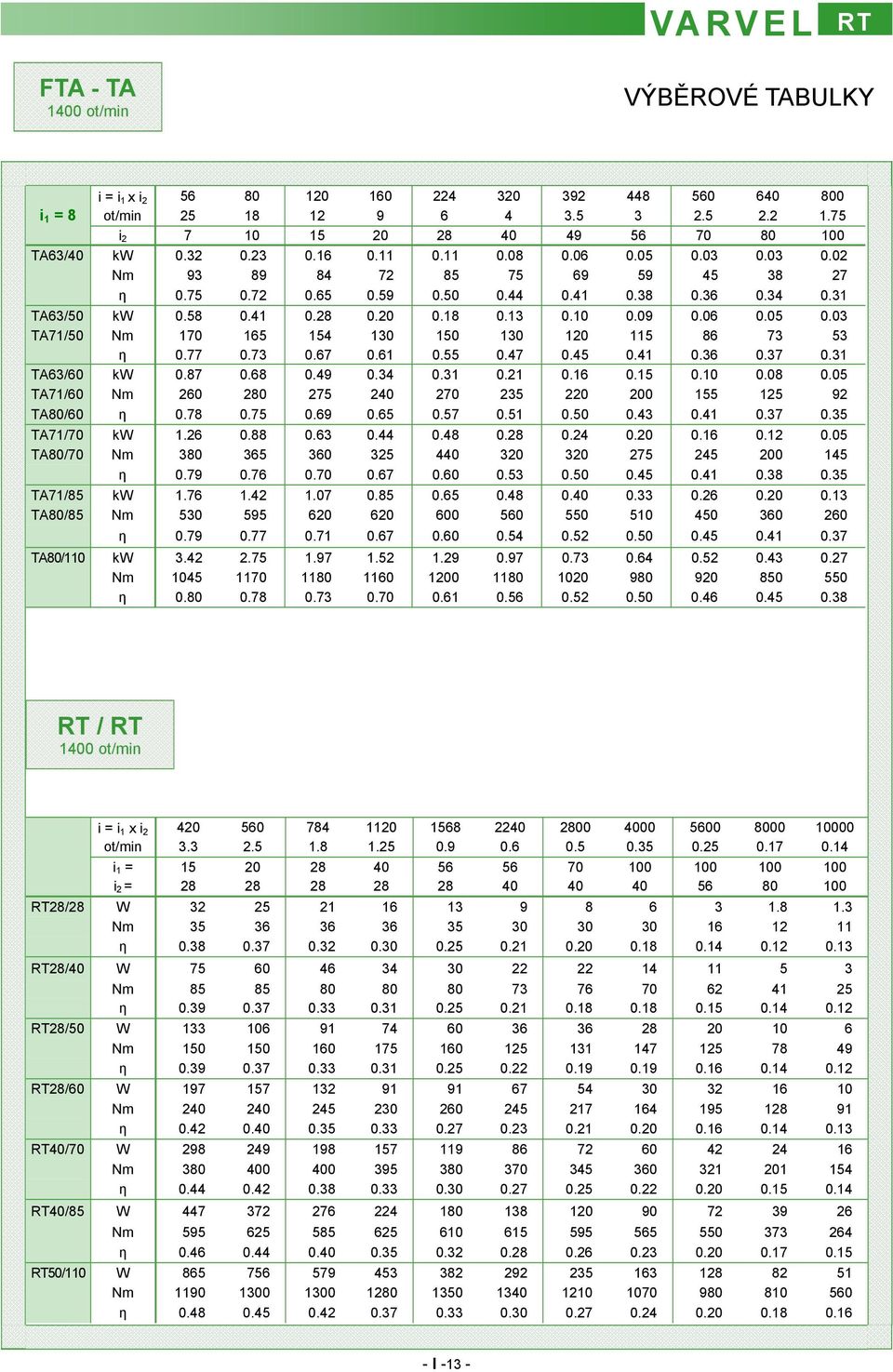 77 0.73 0.67 0.6 0.55 0.47 0.45 0.4 0.36 0.37 0.3 TA63/60 kw 0.87 0.68 0.49 0.34 0.3 0.2 0.6 0.5 0.0 0.08 0.05 TA7/60 Nm 260 280 275 240 270 235 220 200 55 25 92 TA80/60 η 0.78 0.75 0.69 0.65 0.57 0.