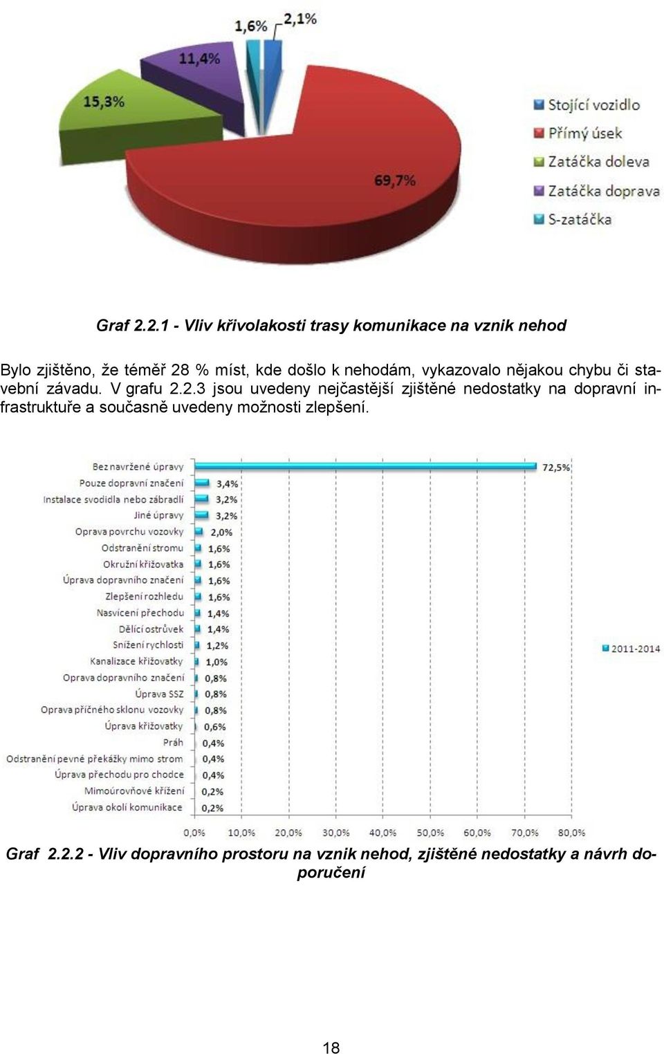 došlo k nehodám, vykazovalo nějakou chybu či stavební závadu. V grafu 2.