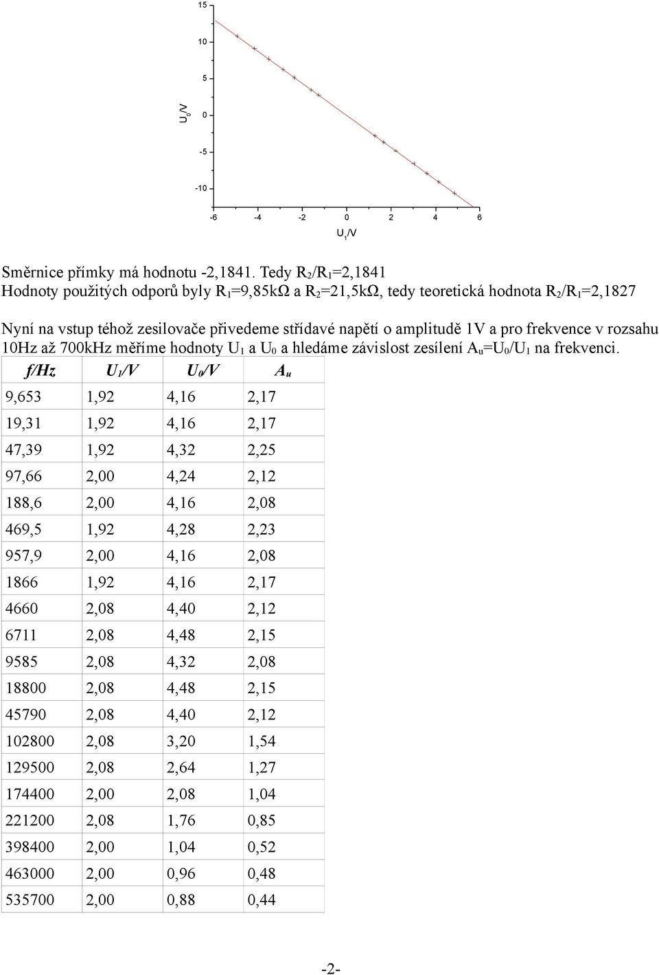 amplitudě 1V a pro frekvence v rozsahu 1Hz až 7kHz měříme hodnoty 1 a a hledáme závislost zesílení A u = / 1 na frekvenci.