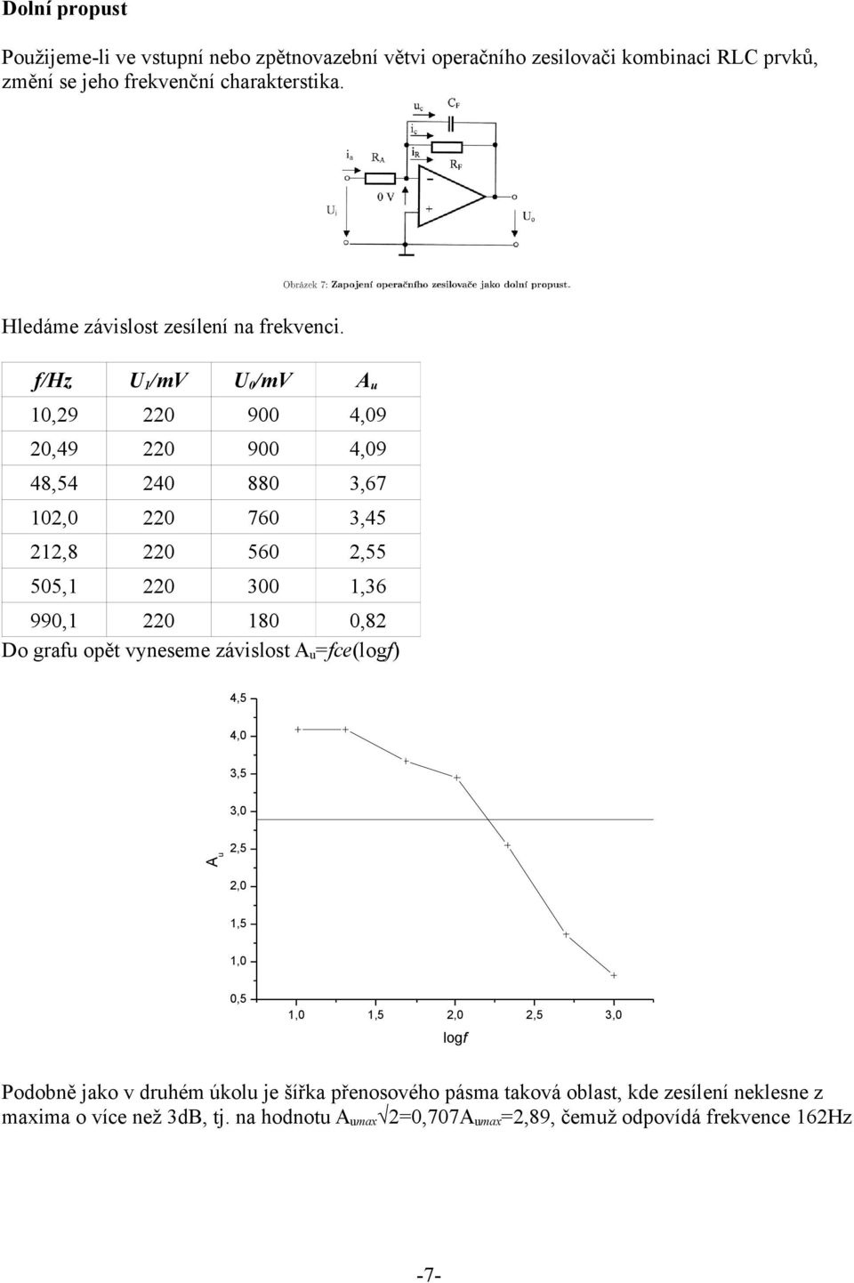 f/hz 1 /mv /mv A u 1,29 22 9 4,9 2,49 22 9 4,9 48,54 24 88 3,67 12, 22 76 3,45 212,8 22 56 2,55 55,1 22 3 1,36 99,1 22 18,82 Do grafu opět vyneseme
