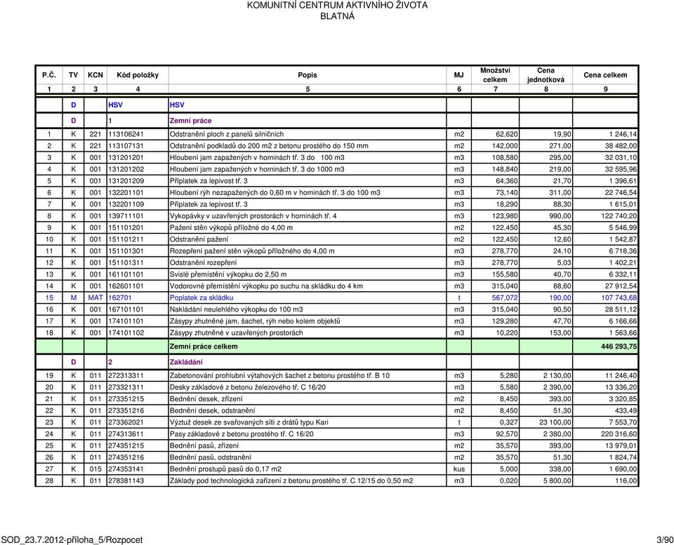 3 do 1000 m3 m3 148,840 219,00 32 595,96 5 K 001 131201209 Příplatek za lepivost tř. 3 m3 64,360 21,70 1 396,61 6 K 001 132201101 Hloubení rýh nezapažených do 0,60 m v horninách tř.